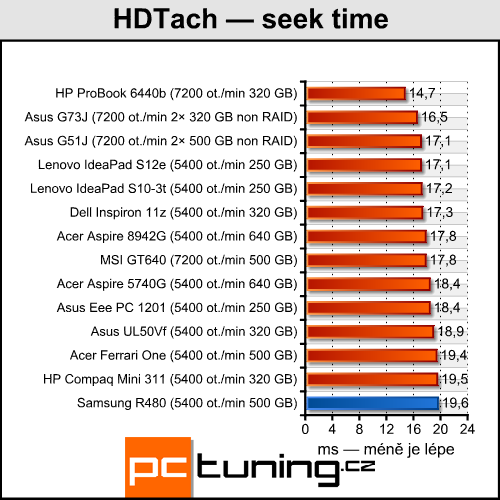 Samsung R480 — malý, cenově dostupný a výkonný