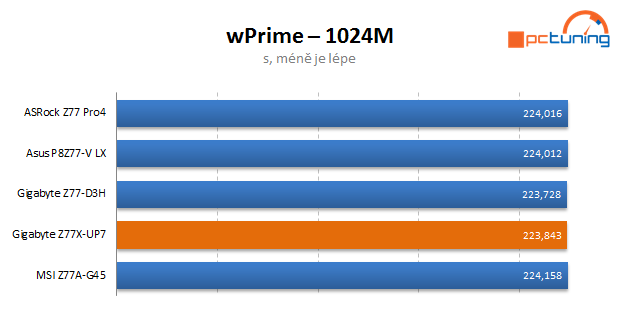 Dokonalá Gigabyte Z77X-UP7 – dáváme nejvyšší ocenění