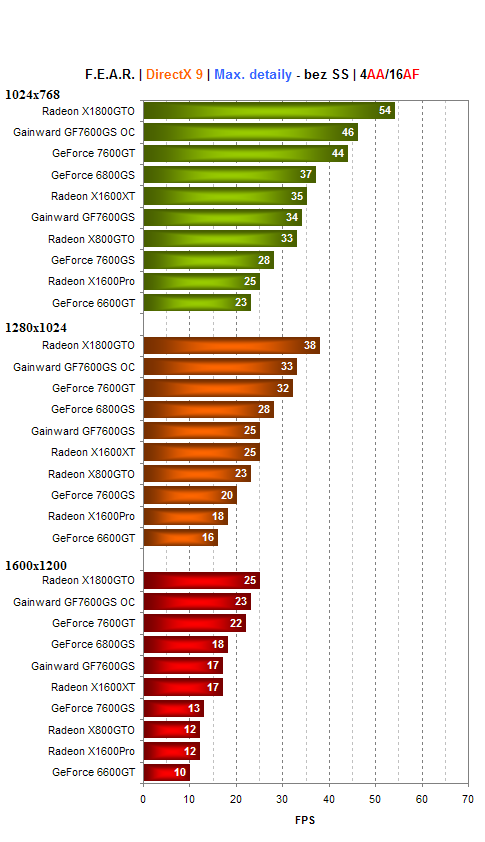 Gainward GeForce 7600GS - zakuklená GeForce 7600GT