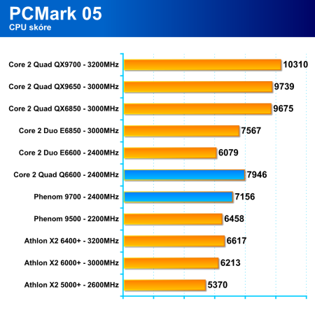 AMD Phenom 9500 - procesor platformy AMD Spider