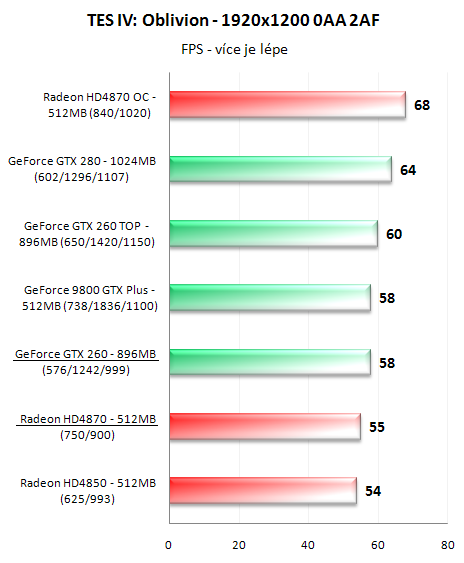 Radeon HD4870 a GeForce GTX 260 v 16-ti hrách