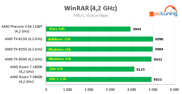 Nárůst výkonu CPU za posledních 11 let – AMD vs. Intel 