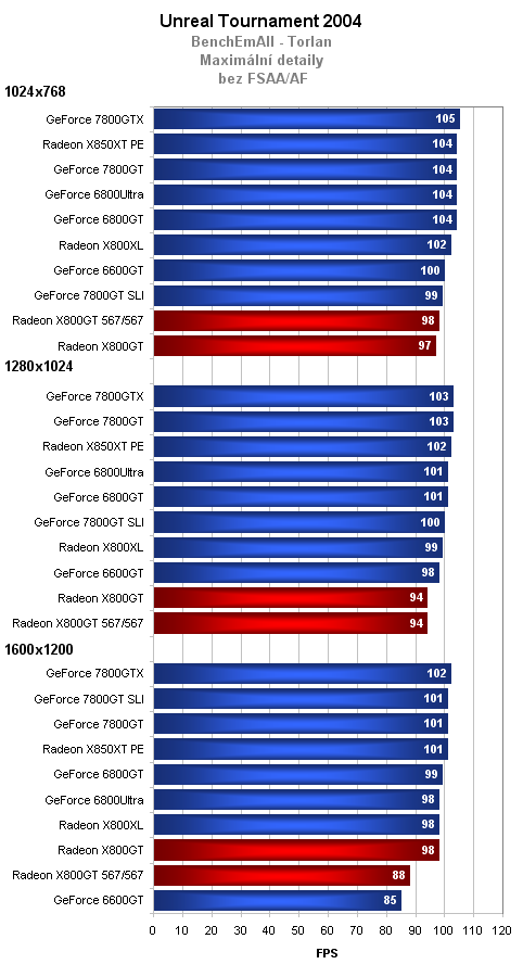 Radeon X800GT vs. GeForce 6600GT - tvrdý souboj ve střední třídě