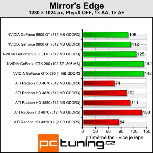 Mirror's Edge - NVIDIA PhysX konečně v praxi