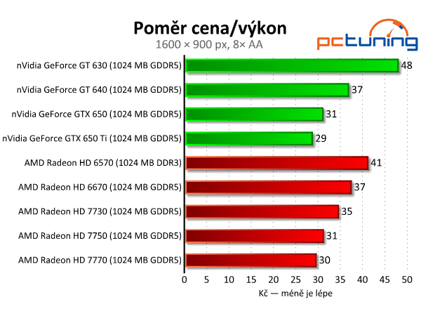 Velký srovnávací test grafických karet do dvou a půl tisíc