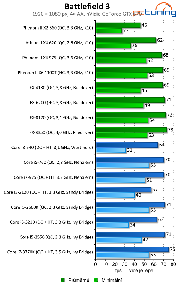 Vliv procesoru na výkon ve hrách — od Phenomů po Core i7