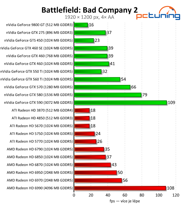 Megatest 28 grafik — výsledky výkonných modelů