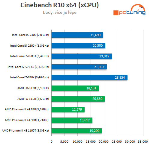 AMD Bulldozer – procesory FX-8150 a 8120 v testu (1/2)