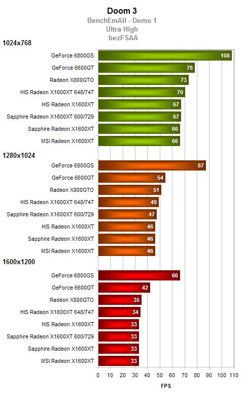 Test 3 grafických karet Radeon X1600XT 256MB