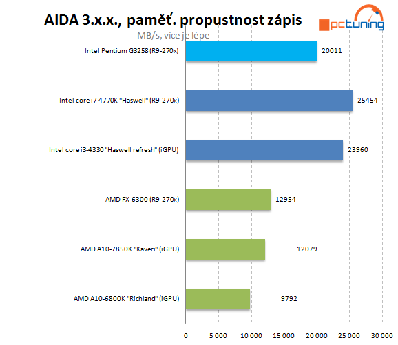 Test Pentium G3258: levná taktovací mánie i u Intelu