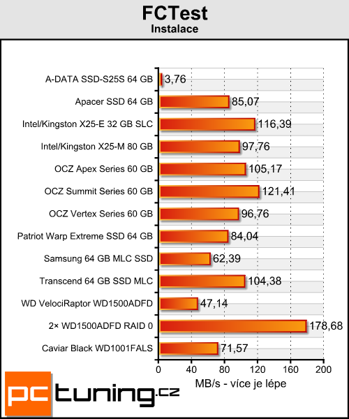  Velký test 64GB SSD - výsledky testů a zhodnocení