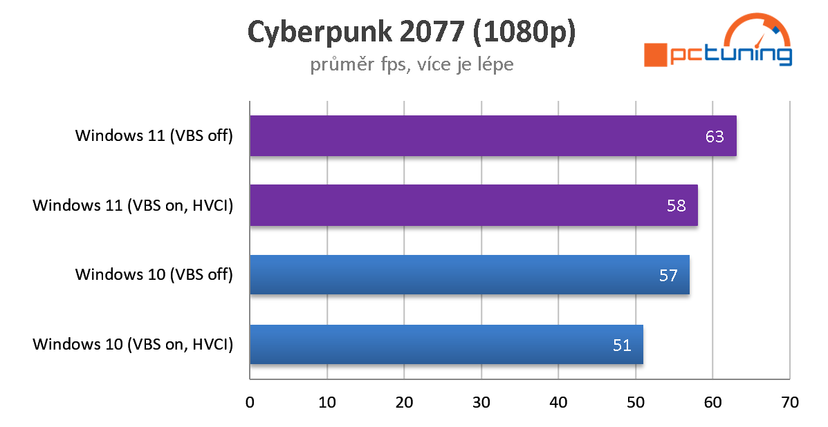 Aplikační a herní výkon ve Windows 11 Home (CPU Intel)