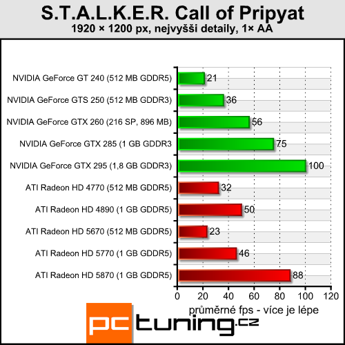 S.T.A.L.K.E.R. Call of Pripyat — Černobyl v DirectX 11