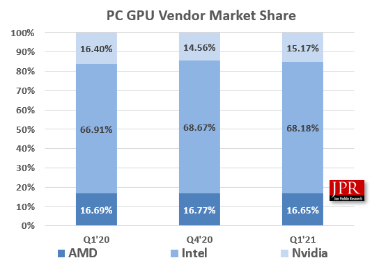 Statistika prodeje GPU