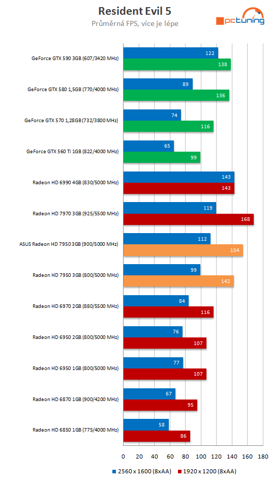 Asus Radeon HD 7950 3GB DC2 TOP – ultratichý výkon