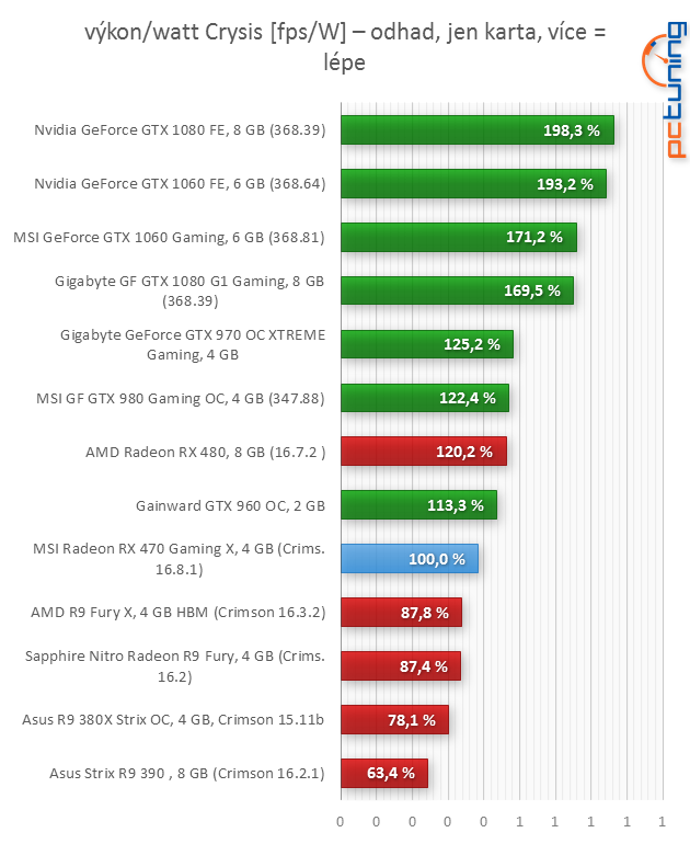 MSI RX 470 Gaming X 4GB: To nejlepší za šest tisíc