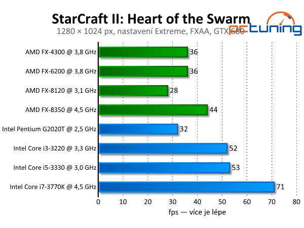 StarCraft II — herní pecka s předělanou fyzikou Havok