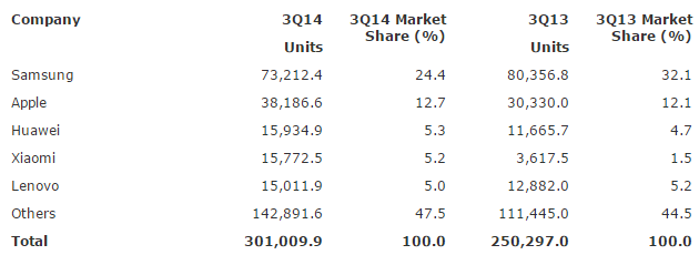 Samsung ve třetím čtvrtletí roku 2014 prodal 73 milionů smartphonů