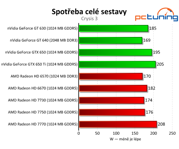 Sapphire Radeon HD 7730 — nejlepší grafika do dvou tisíc