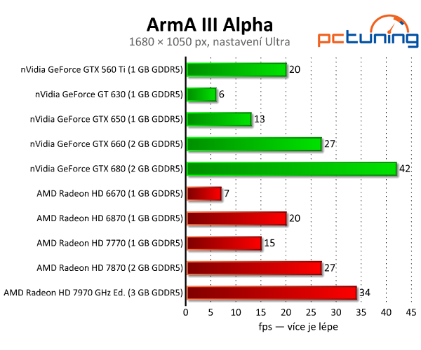 Česká ArmA III Alpha — fičí i na Pentiu a slabší grafice