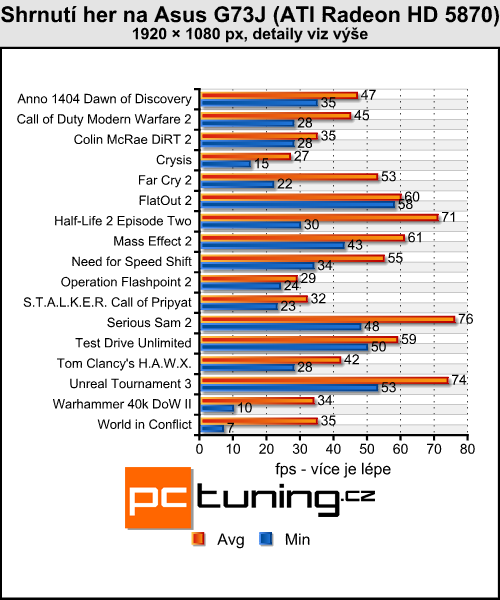 Asus ROG G73J — herní bestie s Radeon HD 5870