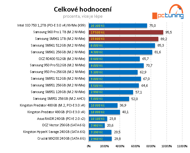 Samsung 960 PRO 1 TB – nejvýkonnější SSD pod sluncem