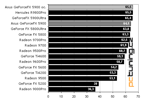 Asus V9950: GeForceFX 5900 lepší než "Ultra"?