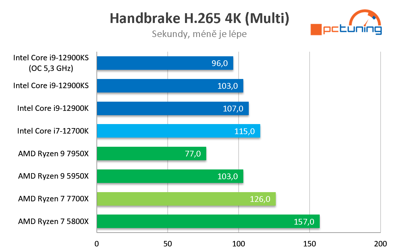 AMD Ryzen 7 7700X: Solidní výkon, na Core i7-12700K ale nestačí