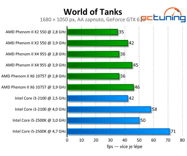 Update World of Tanks 8.0 — test hardwarových nároků