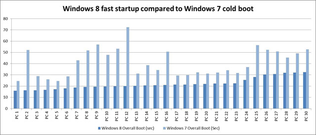 Windows 8 budou oproti předchozím verzím bootovat bleskově rychle