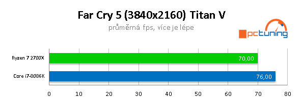 AMD 2700X vs Intel 8086K na hry: jádra, nebo frekvence? 