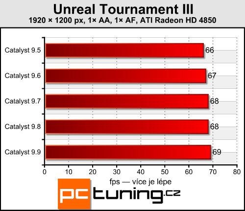 ATI Catalyst 9.9 - srovnání výkonu se starší generací