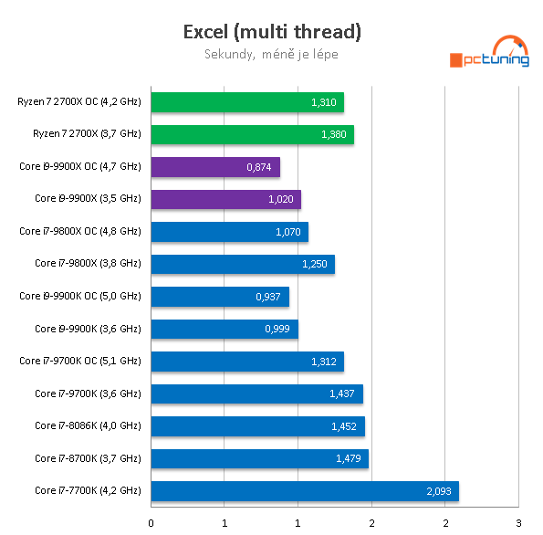 Intel Core i9-9900X: Deset jader Skylake-X v testu