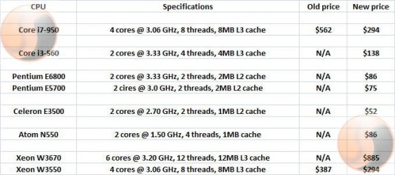 Intel zlevňuje Core i7 950 a uvádí další procesory