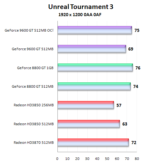 Čip G94 v GeForce 9600GT - útok na pozice střední třídy (1/2)