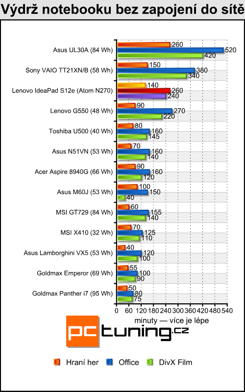 Lenovo IdeaPad S12 — netbook s IONem dostupný i u nás