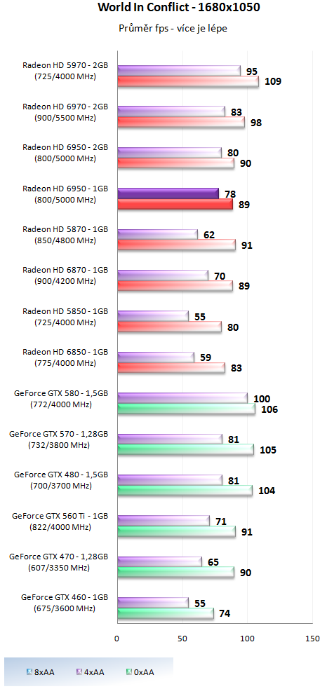 Sapphire Radeon HD 6950 1GB – cenová bitva v plném proudu!