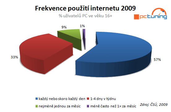 Ergonomie práce s počítačem – první část