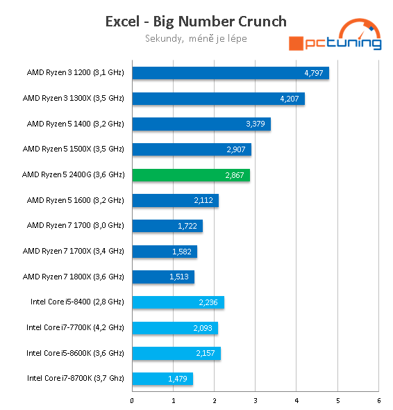 AMD Ryzen 5 2400G – Zenové APU s grafikou Vega 11