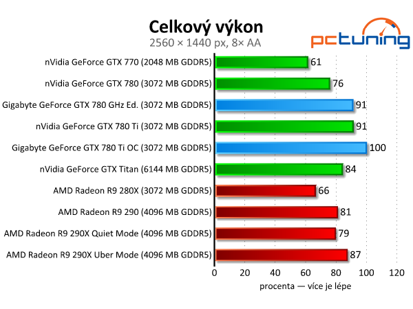 Gigabyte GTX 780 GHz a GTX 780 Ti — výkonné a tiché