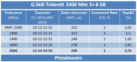 Když sloty nestačí: 16GB kit od G.Skill a výhodný Sniper 