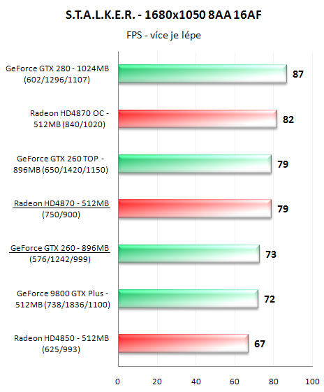 Radeon HD4870 a GeForce GTX 260 v 16-ti hrách