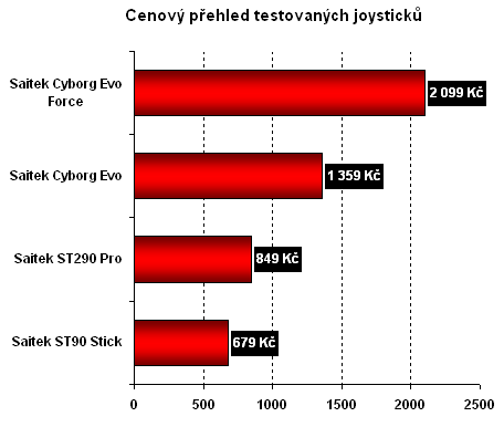 Velký test joysticků - část třetí - Saitek