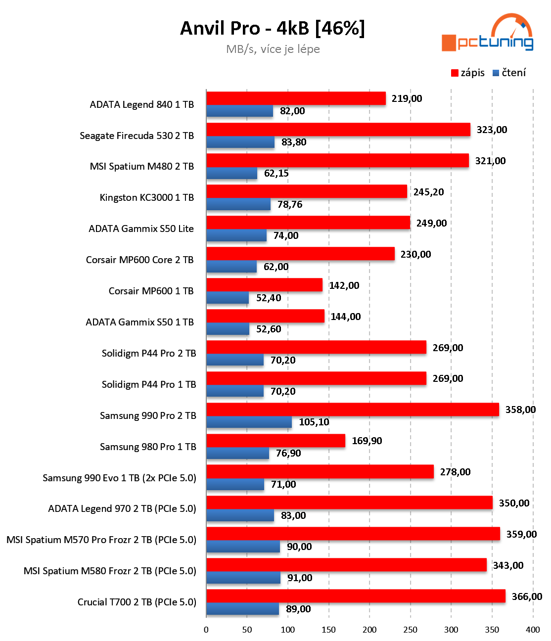 MSI Spatium M580 Frozr: Třetí generace disku NVMe pro PCIe 5.0 