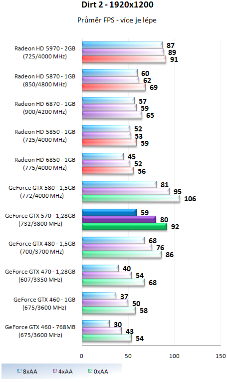 Nvidia GeForce GTX 570 - Vysoký výkon za solidní cenu