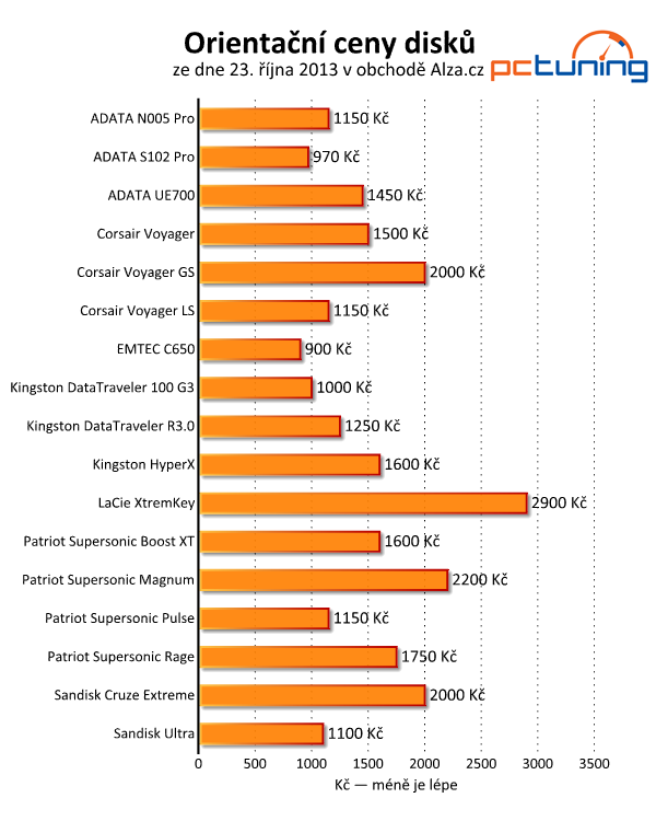 Velký srovnávací test USB 3.0 flash disků s kapacitou 64 GB