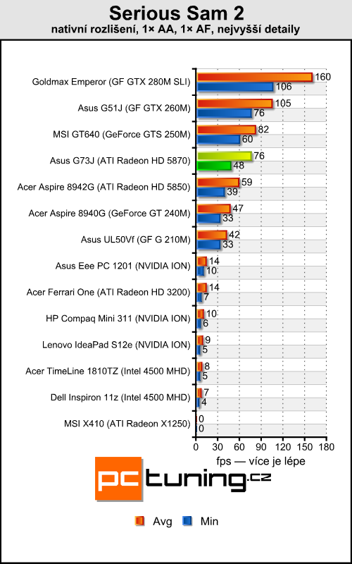 Asus ROG G73J — herní bestie s Radeon HD 5870