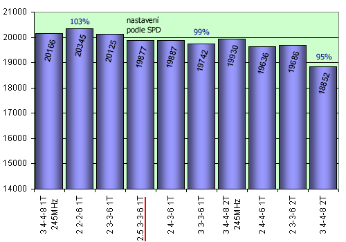 Nastavení paměti a dopad na výkon celého systému