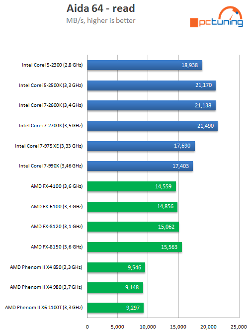 Intel Core i7-2700K – nejrychlejší Sandy Bridge v testu