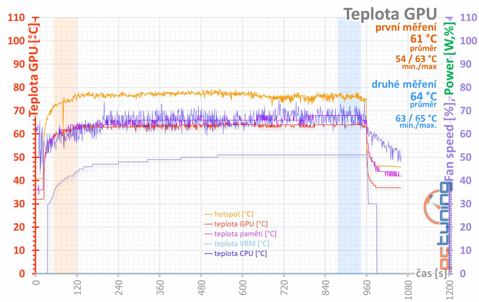 ASUS TUF RTX 4080 Gaming OC Ed. O16G v testu: Špičková karta za děsnou cenu